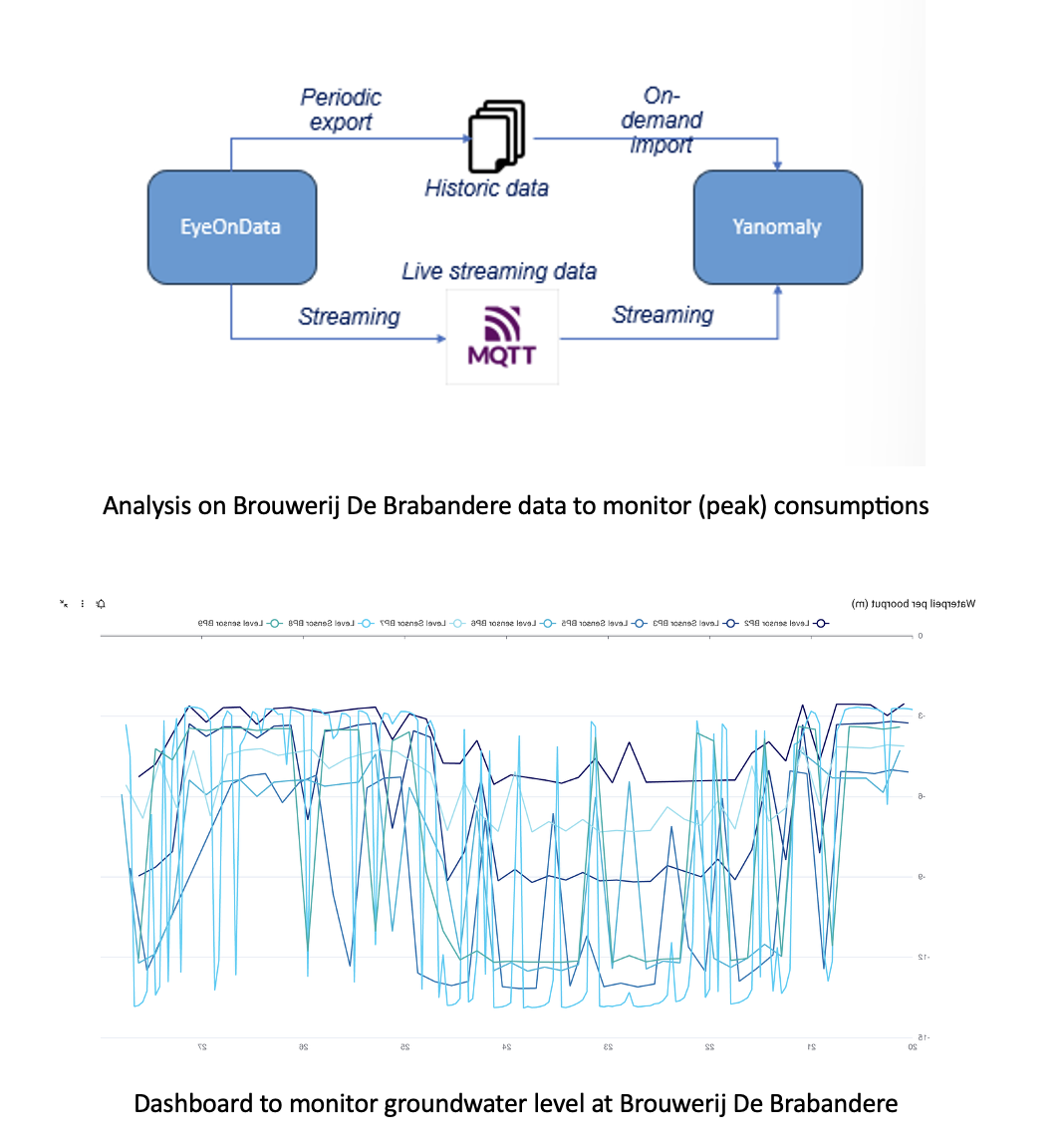 Brouwerij De Brabandere data dashboard