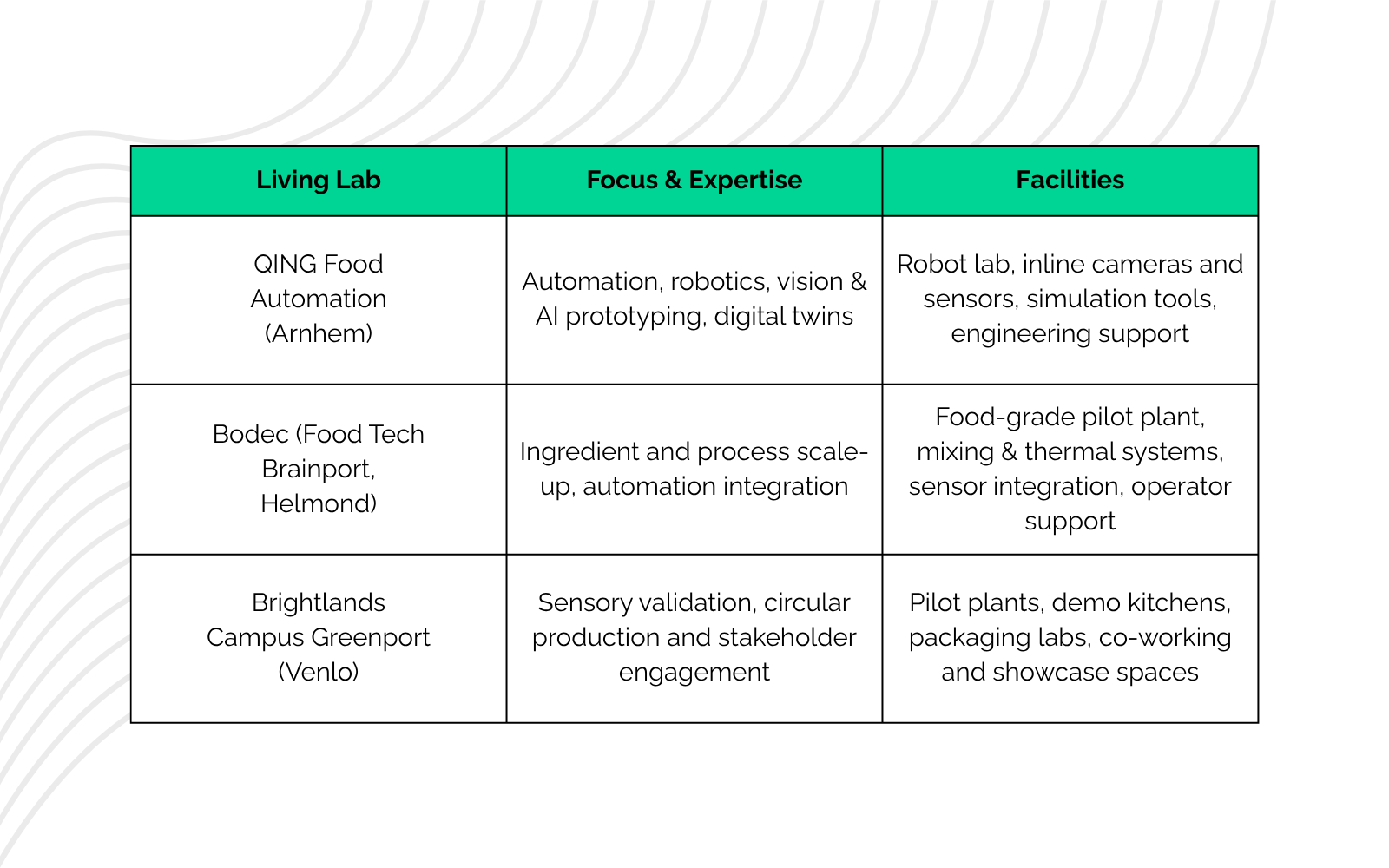 Where food meets tech: a growing network of living labs in the ...